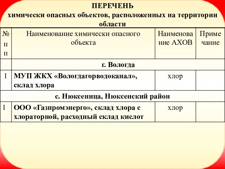 ПЕРЕЧЕНЬ химически опасных объектов, расположенных на территории области