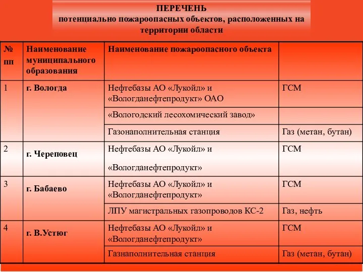 ПЕРЕЧЕНЬ потенциально пожароопасных объектов, расположенных на территории области