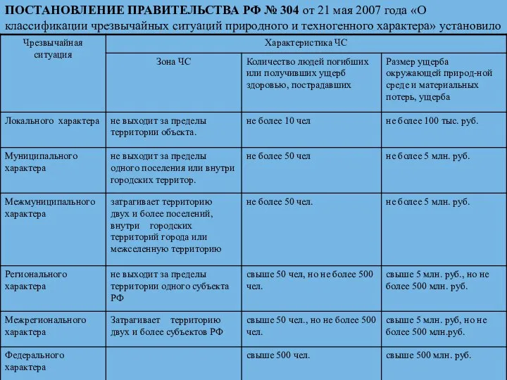 ПОСТАНОВЛЕНИЕ ПРАВИТЕЛЬСТВА РФ № 304 от 21 мая 2007 года «О