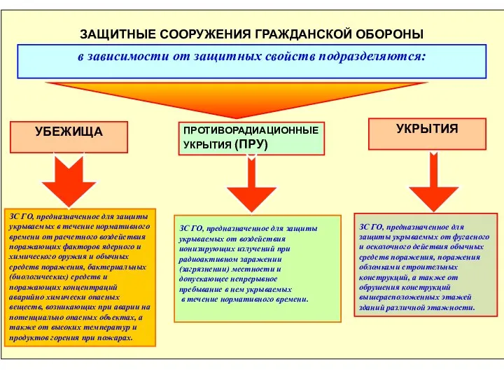 УБЕЖИЩА ПРОТИВОРАДИАЦИОННЫЕ УКРЫТИЯ (ПРУ) ЗС ГО, предназначенное для защиты укрываемых от