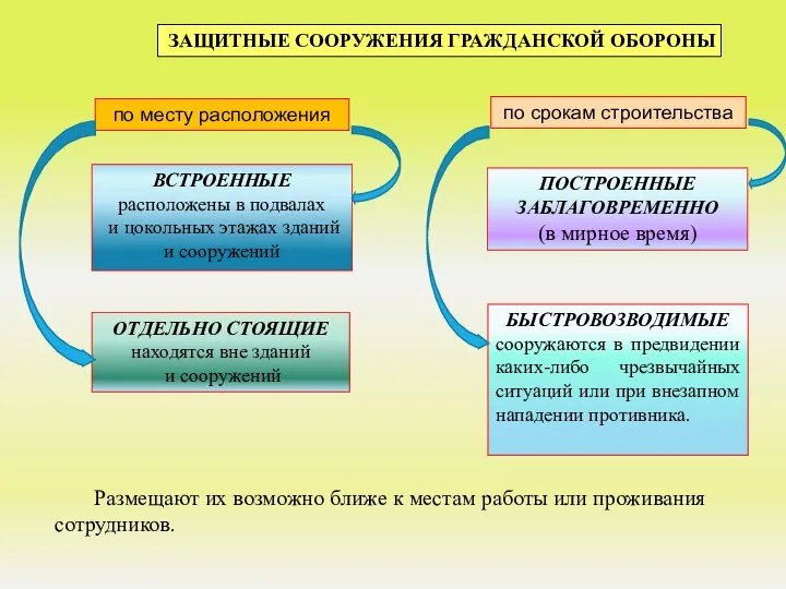 Размещают их возможно ближе к местам работы или проживания сотрудников. ЗАЩИТНЫЕ