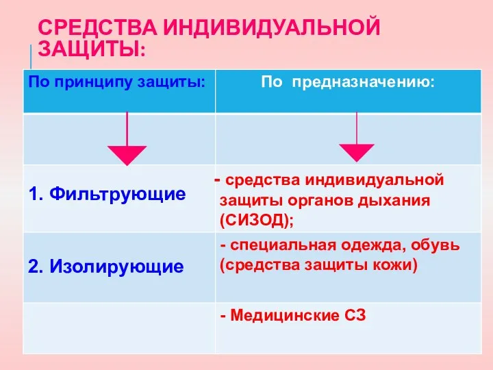 СРЕДСТВА ИНДИВИДУАЛЬНОЙ ЗАЩИТЫ: