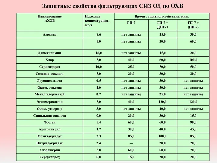 * Защитные свойства фильтрующих СИЗ ОД по ОХВ