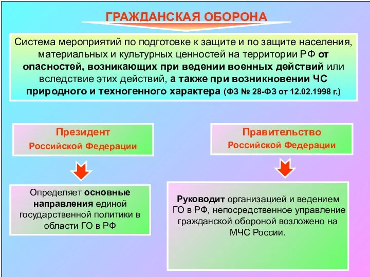 ГРАЖДАНСКАЯ ОБОРОНА Система мероприятий по подготовке к защите и по защите