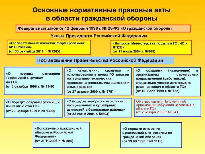 Основные нормативные правовые акты в области гражданской обороны Федеральный закон от