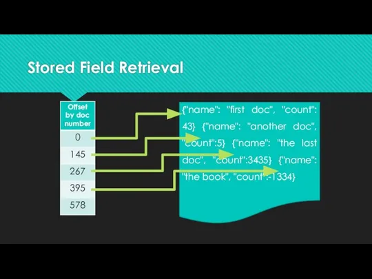 Stored Field Retrieval {"name": "first doc", "count": 43} {"name": "another doc",