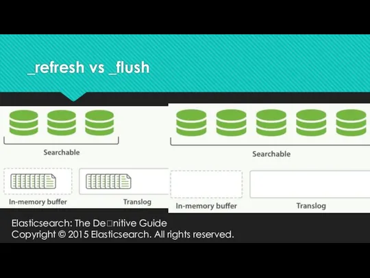 _refresh vs _flush Elasticsearch: The Denitive Guide Copyright © 2015 Elasticsearch. All rights reserved.