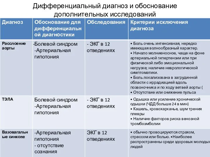 Дифференциальный диагноз и обоснование дополнительных исследований