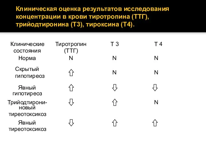 Клиническая оценка результатов исследования концентрации в крови тиротропина (ТТГ), трийодтиронина (Т3),