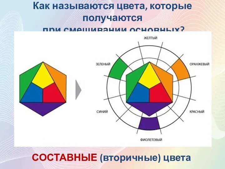 Как называются цвета, которые получаются при смешивании основных? СОСТАВНЫЕ (вторичные) цвета