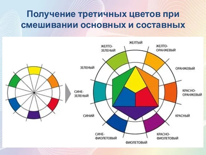 Получение третичных цветов при смешивании основных и составных