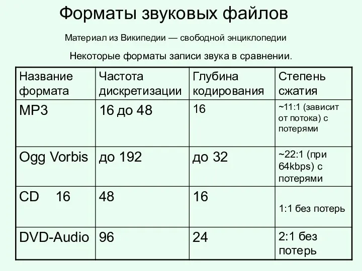 Форматы звуковых файлов Материал из Википедии — свободной энциклопедии Некоторые форматы записи звука в сравнении.