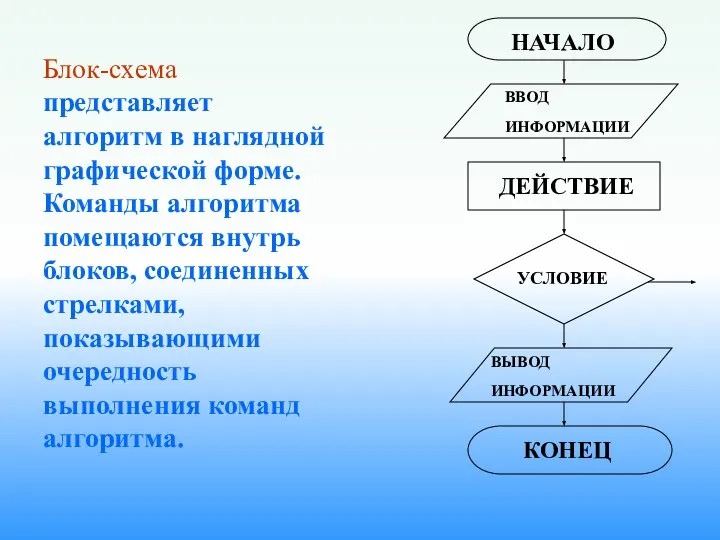 Блок-схема представляет алгоритм в наглядной графической форме. Команды алгоритма помещаются внутрь