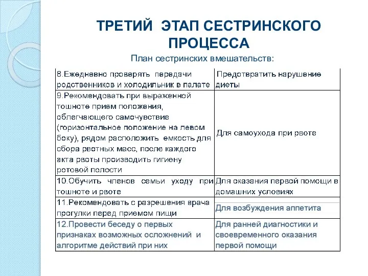 ТРЕТИЙ ЭТАП СЕСТРИНСКОГО ПРОЦЕССА План сестринских вмешательств: