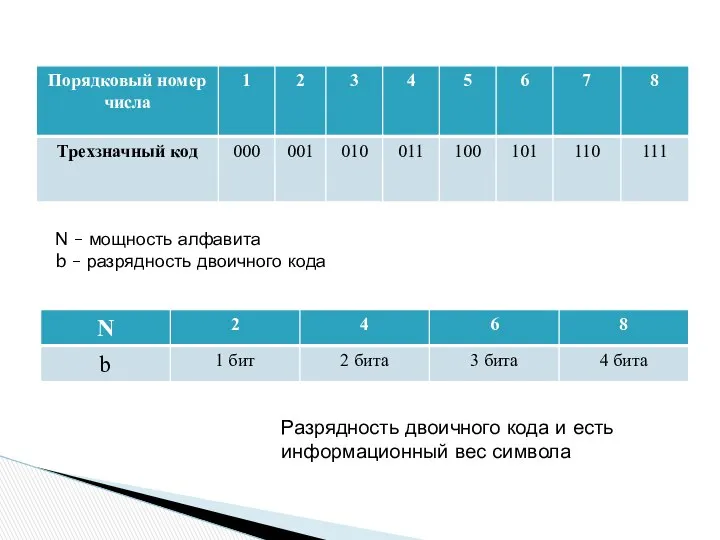 N – мощность алфавита b – разрядность двоичного кода Разрядность двоичного