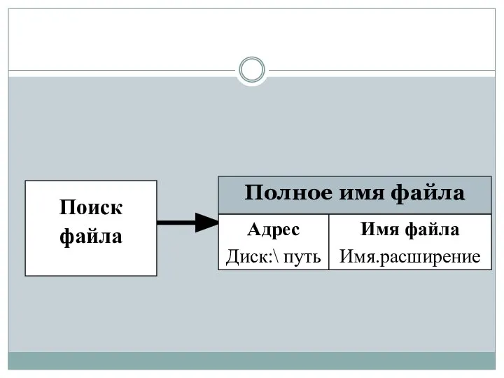 Поиск файла Полное имя файла Адрес Диск:\ путь Имя файла Имя.расширение