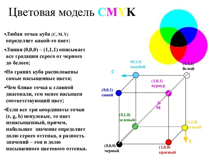 Цветовая модель CMYK Любая точка куба (С, M, Y) определяет какой-то