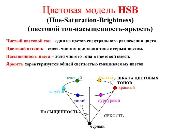 Цветовая модель HSB (Hue-Saturation-Brightness) (цветовой тон-насыщенность-яркость) Чистый цветовой тон – один