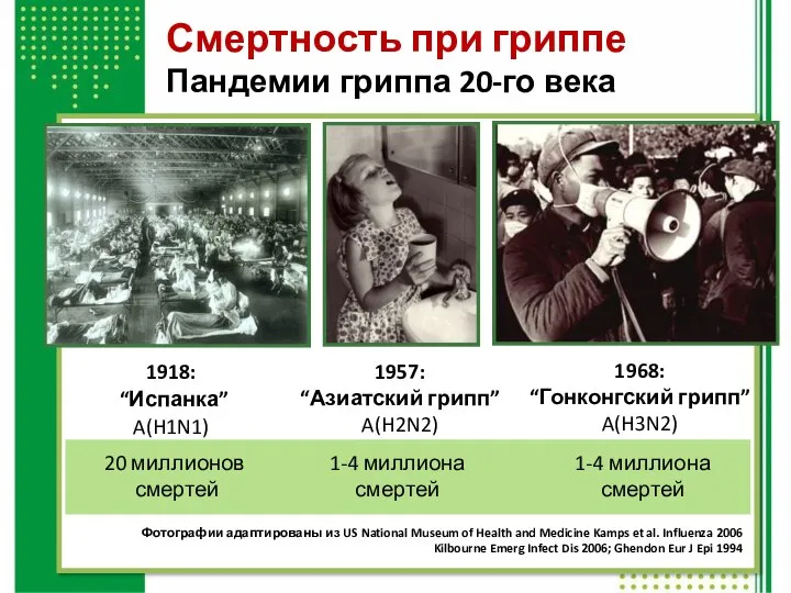 1918: “Испанка” A(H1N1) 1957: “Азиатский грипп” A(H2N2) 1968: “Гонконгский грипп” A(H3N2)