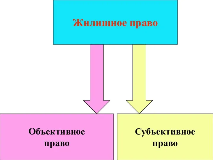 Жилищное право Объективное право Субъективное право