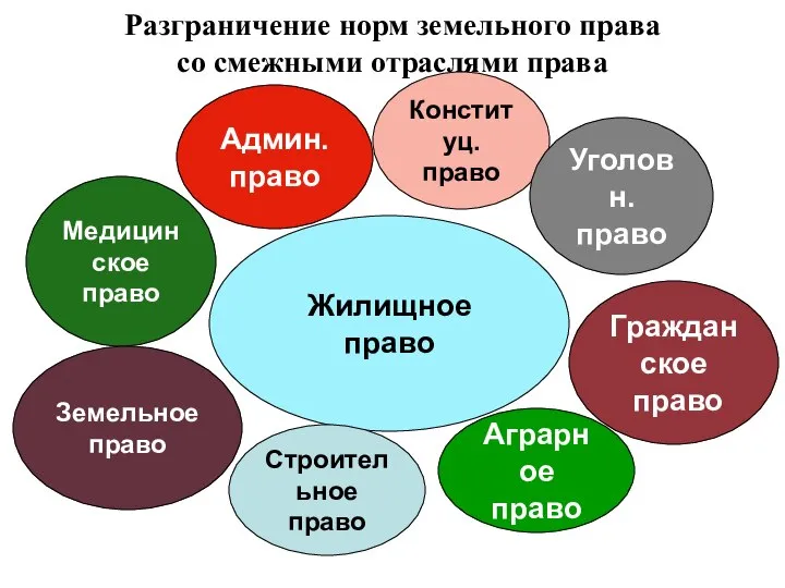 Разграничение норм земельного права со смежными отраслями права Жилищное право Конституц.