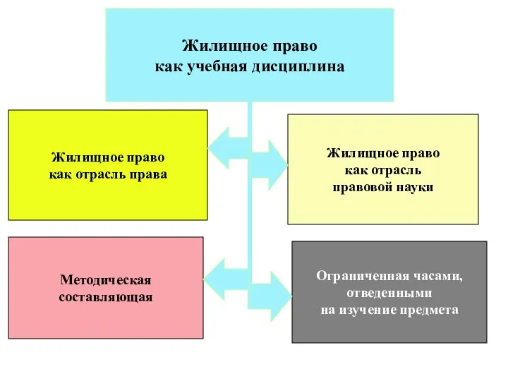 Жилищное право как учебная дисциплина Жилищное право как отрасль права Ограниченная