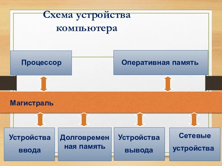 Схема устройства компьютера Процессор Оперативная память Устройства ввода Долговременная память Сетевые устройства Устройства вывода Магистраль