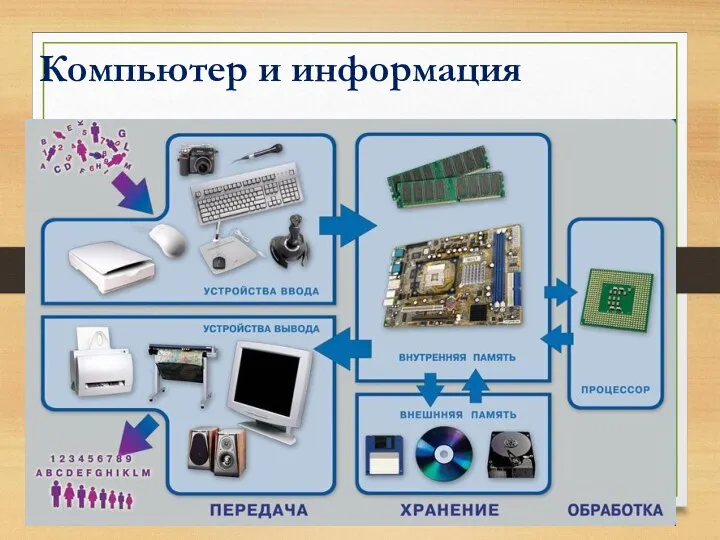 Компьютер и информация