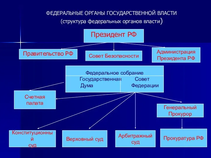 ФЕДЕРАЛЬНЫЕ ОРГАНЫ ГОСУДАРСТВЕННОЙ ВЛАСТИ (структура федеральных органов власти) Президент РФ Правительство