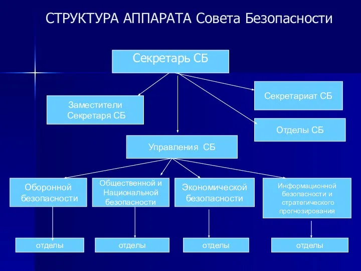 СТРУКТУРА АППАРАТА Совета Безопасности Секретарь СБ Заместители Секретаря СБ Секретариат СБ