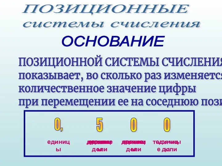 ПОЗИЦИОННОЙ СИСТЕМЫ СЧИСЛЕНИЯ показывает, во сколько раз изменяется количественное значение цифры