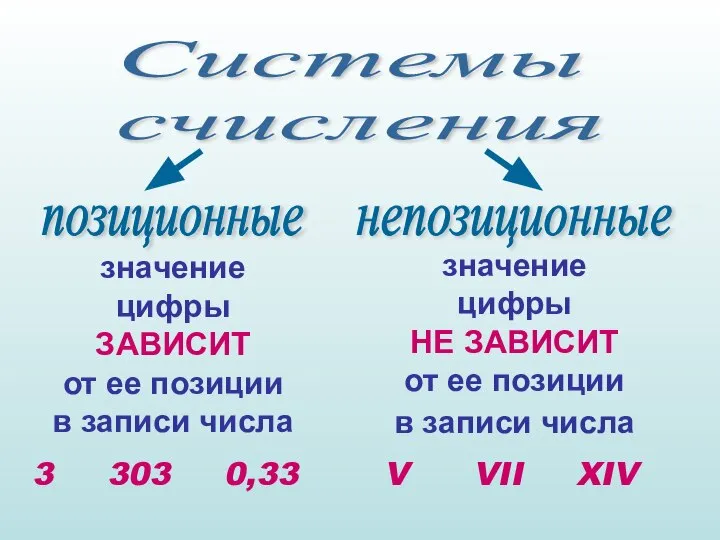 позиционные непозиционные значение цифры НЕ ЗАВИСИТ от ее позиции в записи