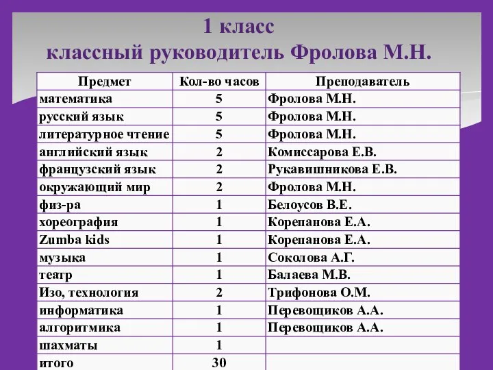 1 класс классный руководитель Фролова М.Н.