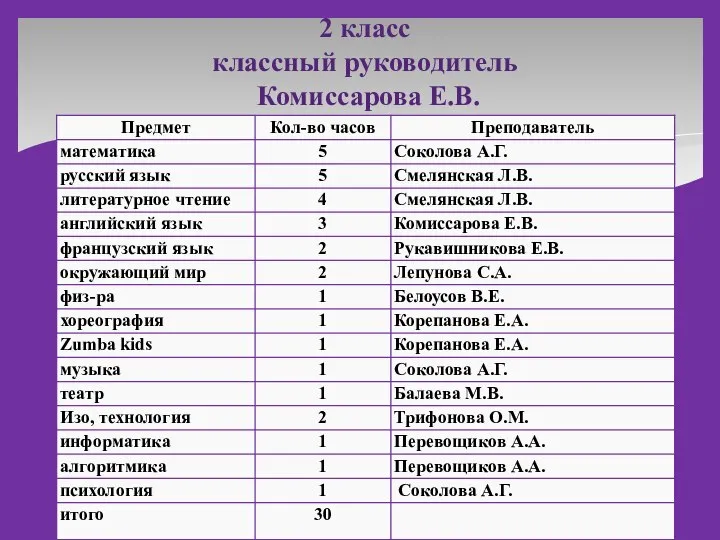 2 класс классный руководитель Комиссарова Е.В.