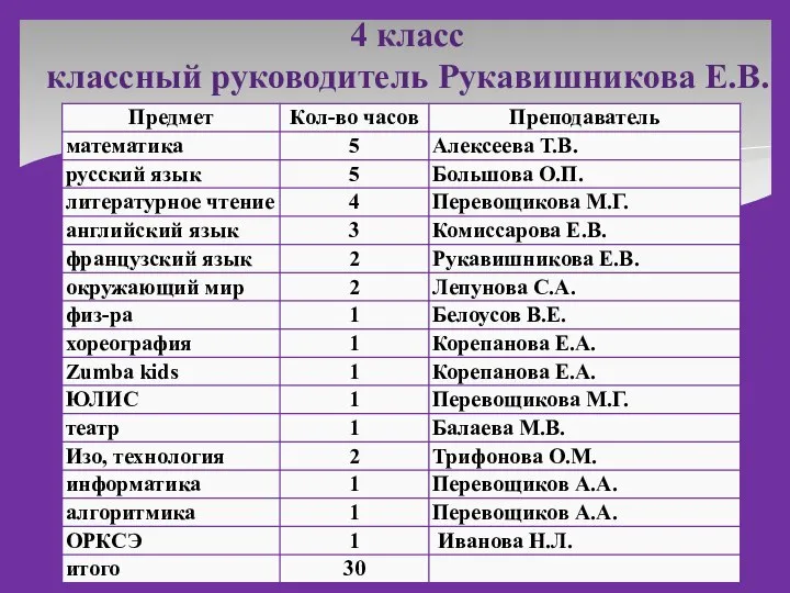 4 класс классный руководитель Рукавишникова Е.В.