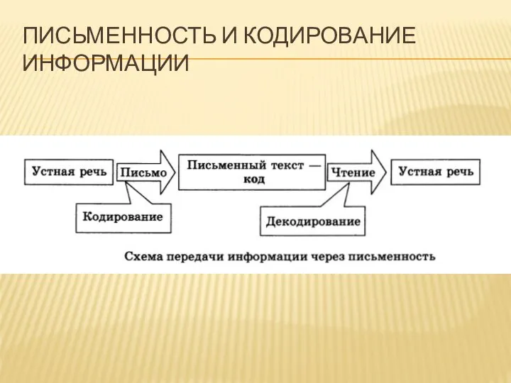 ПИСЬМЕННОСТЬ И КОДИРОВАНИЕ ИНФОРМАЦИИ