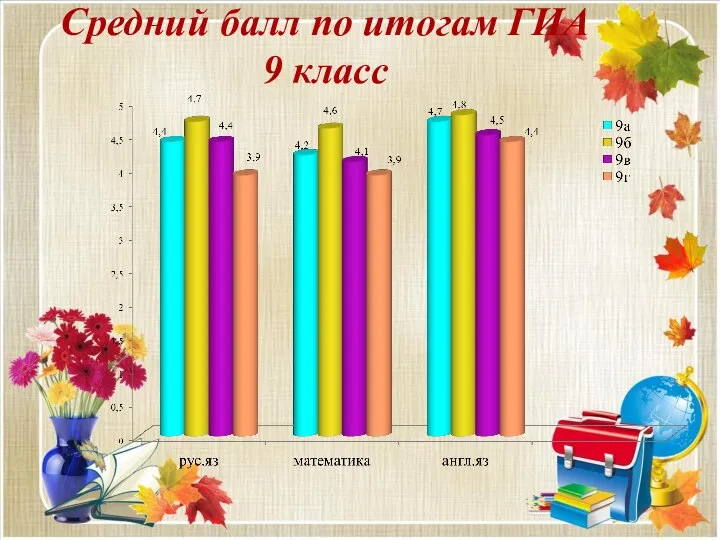 Средний балл по итогам ГИА 9 класс