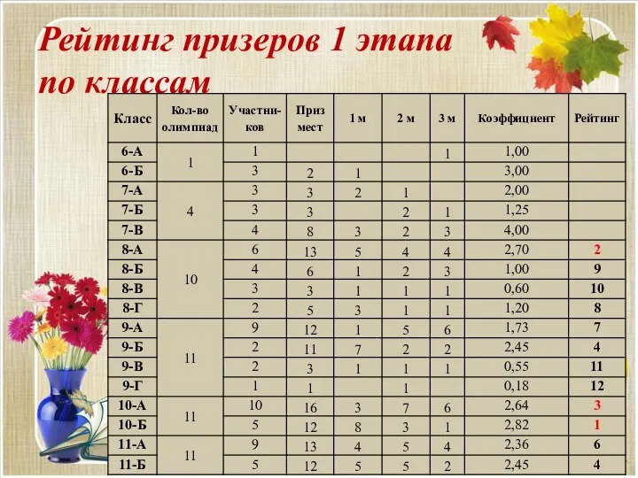 Рейтинг призеров 1 этапа по классам