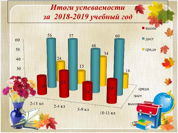 Итоги успеваемости за 2018-2019 учебный год