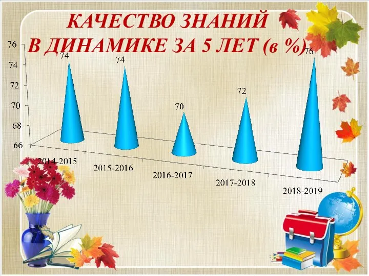 КАЧЕСТВО ЗНАНИЙ В ДИНАМИКЕ ЗА 5 ЛЕТ (в %)