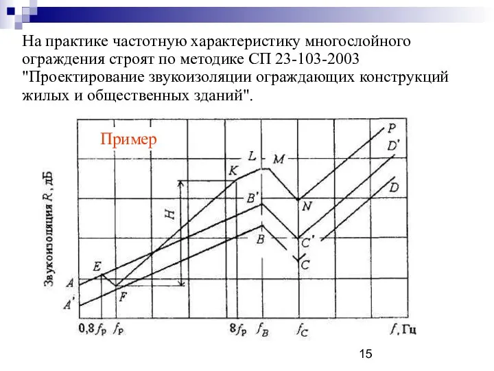 На практике частотную характеристику многослойного ограждения строят по методике СП 23-103-2003