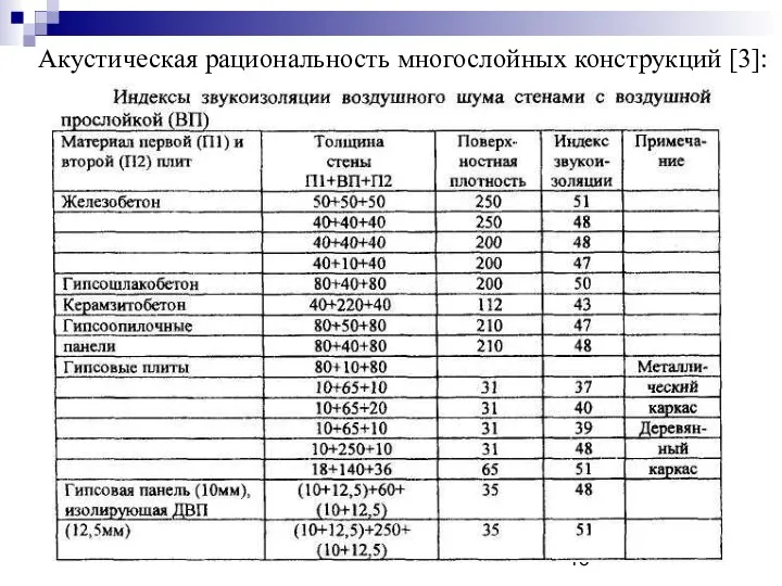 Акустическая рациональность многослойных конструкций [3]: