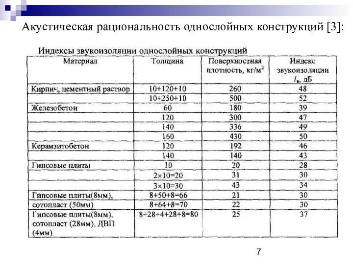 Акустическая рациональность однослойных конструкций [3]: