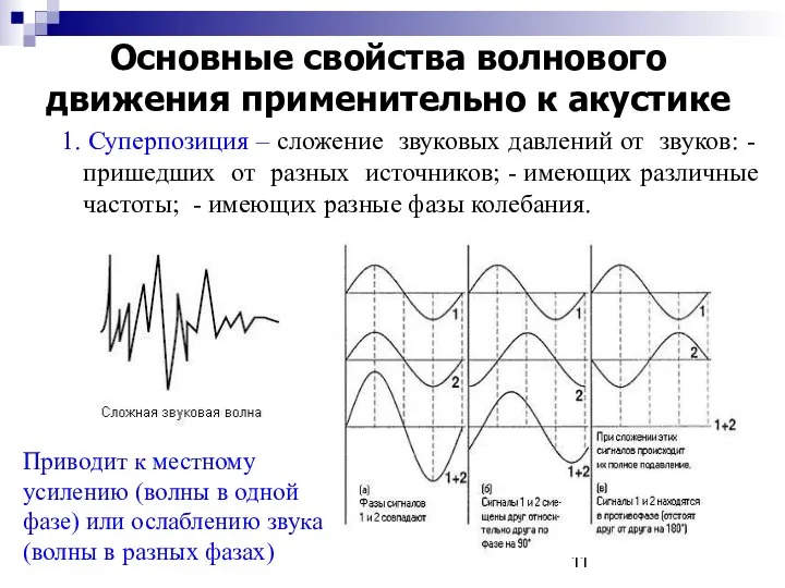 Основные свойства волнового движения применительно к акустике 1. Суперпозиция – сложение