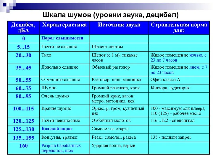 Шкала шумов (уровни звука, децибел)