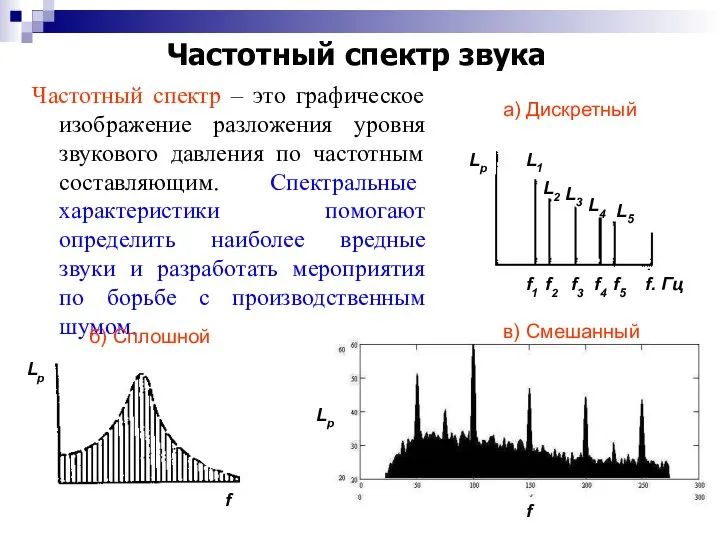 Частотный спектр звука Частотный спектр – это графическое изображение разложения уровня