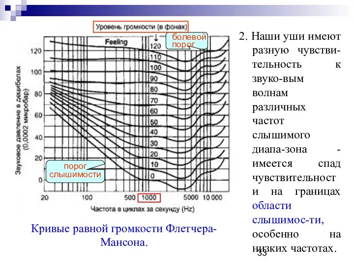 2. Наши уши имеют разную чувстви-тельность к звуко-вым волнам различных частот