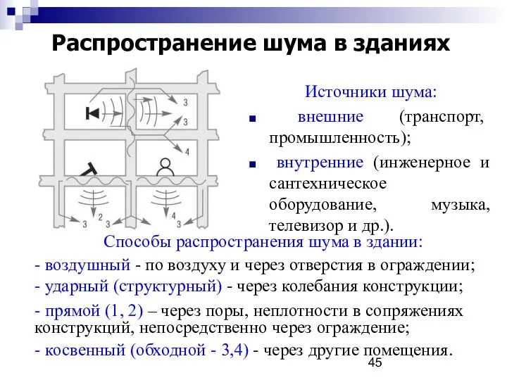 Распространение шума в зданиях Источники шума: внешние (транспорт, промышленность); внутренние (инженерное