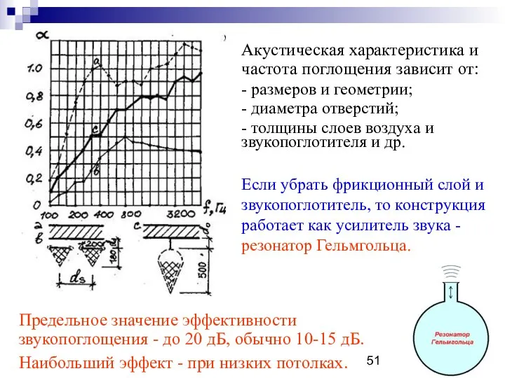 Акустическая характеристика и частота поглощения зависит от: - размеров и геометрии;