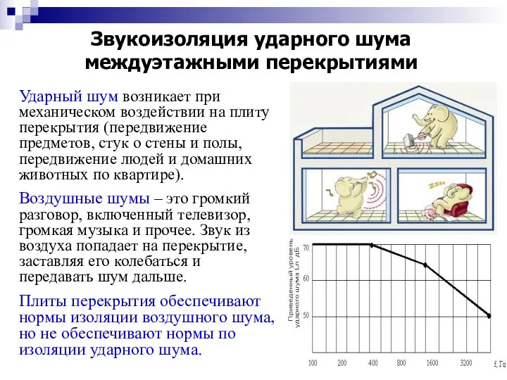 Звукоизоляция ударного шума междуэтажными перекрытиями Ударный шум возникает при механическом воздействии